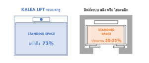 ตามเทรนด์ให้ทัน ทำไมต้องติดลิฟท์บ้านระบบ “สกรู” 23 screwstandingspace1 e1660121870570