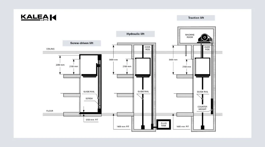 How screw-driven lifts differ from other lift systems How screw-driven lifts differ from other lift systems
